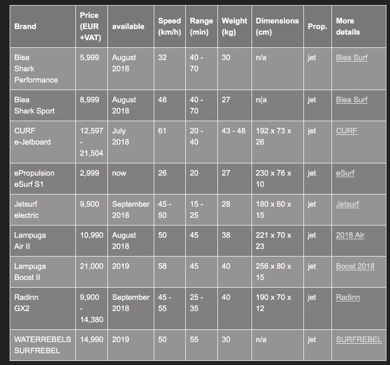 Motorised surfboard comparison ESurfer eFoils, jetboards & more