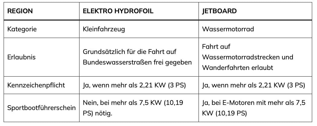 eFoils erlaubt