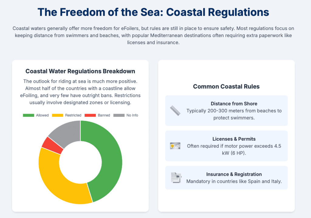 Where are eFoil allowed - Coastal Regulations